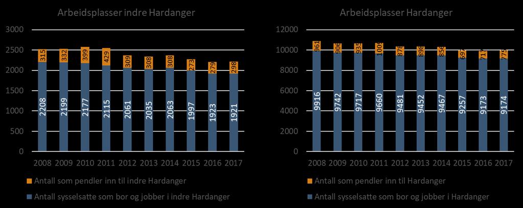 Selv om antall bosatte ikke er vesentlig endret, kan brua ha påvirket størrelsen på arbeidsmarkedet. Antall arbeidsplasser i indre Hardanger og Hardanger er gjengitt i figurene under.