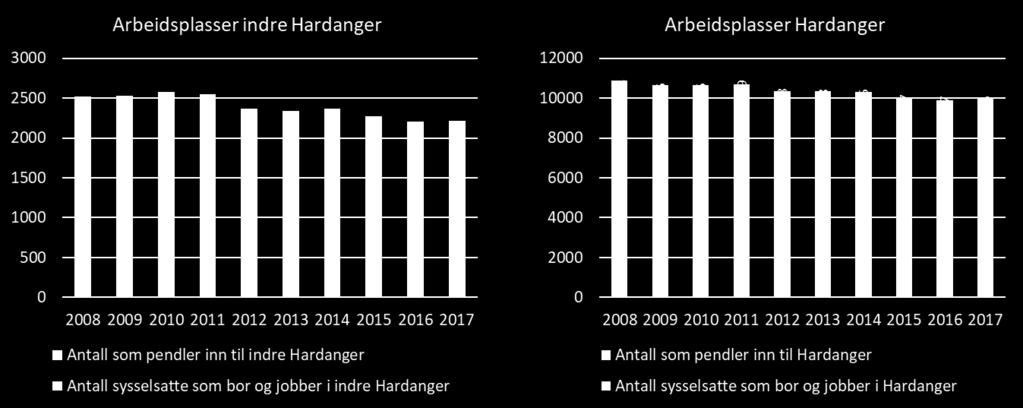 Kilde: SSB (2018) Som figurene viser er det generelt liten innpendling i Indre Hardanger eller i Hardanger generelt fra områder utenfor regionen.