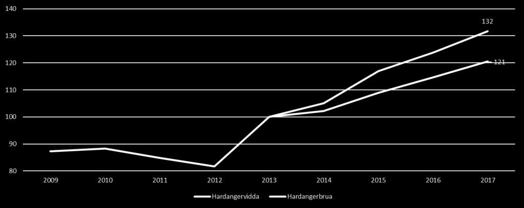 økt trafikk langs rv. 7 over Hardangervidda vil forsterke de negative effektene vegen har for villreinen. NINA (2015) anbefaler løsninger som omfatter flere eller helst én lang tunell.