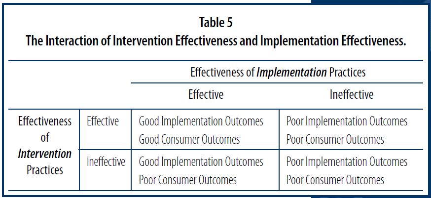 Kilde: Implementation Research: A Synthesis of the Literature Dean L.