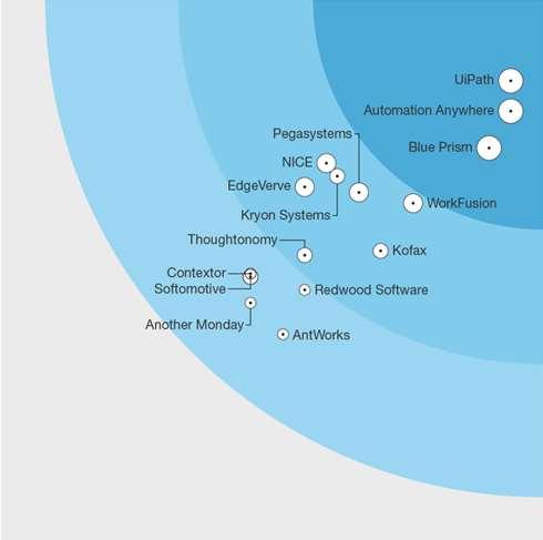 RPA programvare Challengers Contenders Strong Performers Leaders Stronger current offering Hva kjennetegner en RPA produsent?