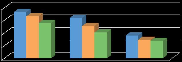 Omsorgsevne 4, 3, 2, 1, Aldersbæreevne, Vikna Nærøy Leka Aldersbæreevne 22 3,7 3,2 1,8 Aldersbæreevne 23 3,3 2,5 1,5 Aldersbæreevne 24 2,8 2, 1,4 Fremskrevet demografi kan by på utfordringer i å