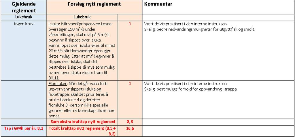 NVE mener at saken er tilstrekkelig belyst gjennom dette. NVE har mottatt 7 høringsuttalelser og vi refererer hovedsakelig oppsummeringer av disse.