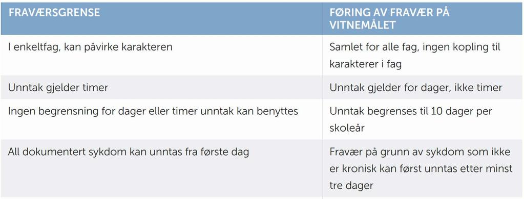 Føring av fravær - fra