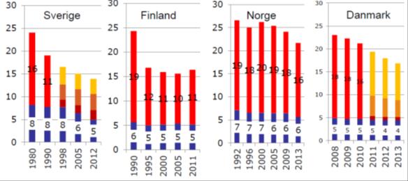 Figur 5-3 Dekning for aldergruppen over 65 år over tid for hjemmetjenester og ulike botilbud for eldre i Sverige, Finland, Danmark og Norge.
