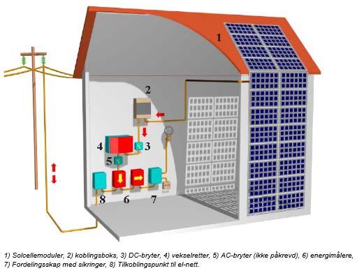 1 SOLENERGI 11 OM SOLENERGI Det finnes i hovedsak to typer tekniske systemer som benytter solen som energibærer; solceller og solfangere.