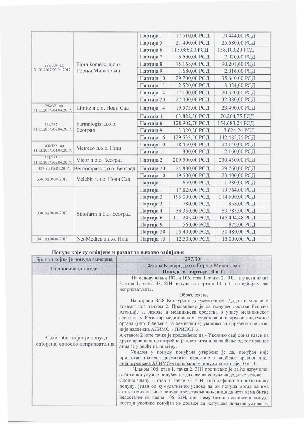 Партиjа 1 17.510,00 РСД 19.444,00 РСД Партиjа 5 21.400,00 РСД 25.680,00 РСД Партиjа 6 115.086,00 РСД 138.103,20 РСД Партиjа 7 6.600,00 РСД 7.920,00 РСД 297/304. од Flora коптего Д.О.о. Партиjа 8 75.