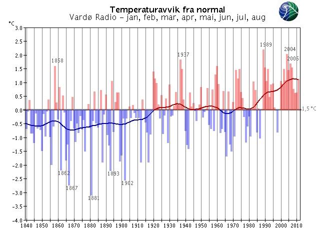 Langtidsvariasjon av temperatur på utvalgte RCS-stasjoner Januar-august RCS-stasjoner (Reference Climate Stations) tilhører det WM-definerte nettet av verdensomspennende stasjoner med lange, homogene