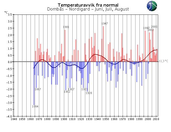 Langtidsvariasjon av temperatur på utvalgte RCS-stasjoner Sommersesongen (juni -