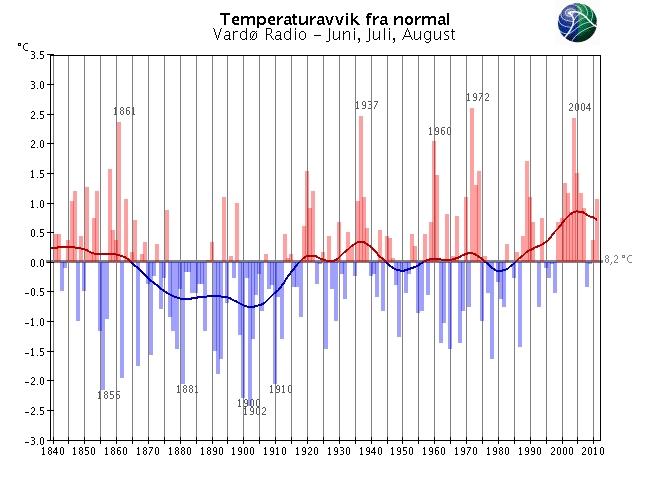 Merk at skalaen for temperaturaksene varierer fra graf til graf.