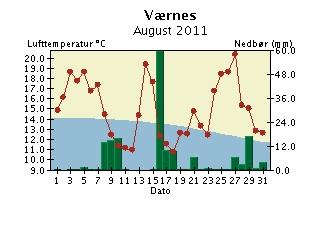 Døgntemperatur og døgnnedbør August 2011 Nedbøren er