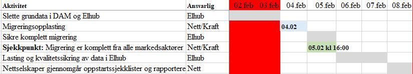 Siste migrering: Flytte frist for opplasting Elhub ønsker at sjekkpunkt for komplett migrering skal passeres så tidlig som mulig 5. februar for å få bedre tid til lasting og kvalitetssikring.