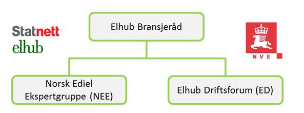 Samhandling mellom Elhub og aktørene i drift Bransjerådet Bransjerådet er et strategisk forum, som skal gi beslutningsveiledning i saker av vesentlige betydning for drift og videreutvikling av Elhub.