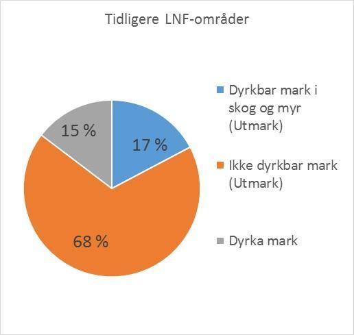 Av 2129 dekar dyrka mark som ble lagt inn som utbyggingsområder i RPBA fram til 2040 har kommunene allerede har lagt inn 826 dekar. Tilsvarende tall for dyrkbar mark er 973 dekar av 2226 dekar.