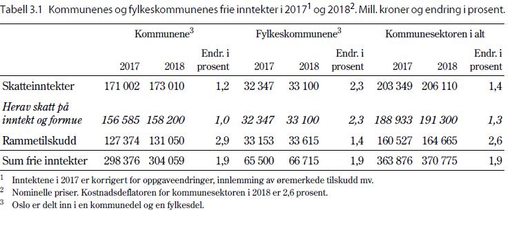 nedjustert fra 3,0 prosent til 2,8 prosent. Som følge av dette er anslaget for kommunesektorens skatteinntektene nedjustert med knapt 0,5 mrd. kr.