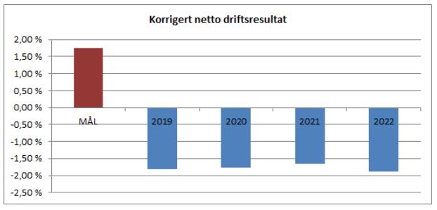 Korrigert netto