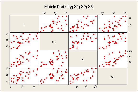 Side 6 av 9 TMA4255 Anvendt statistikk, August 2014 Correlations: X1; X2; X3 X1 X2 0,618 X2 X3 0,604 0,645 Figur 5: Pearson