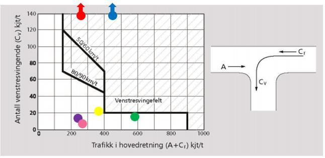 Vurdering av behov for venstresvingefelt «Separate venstresvingefelt er sikkerhetsmessig gunstig, særlig i T-kryss 7».