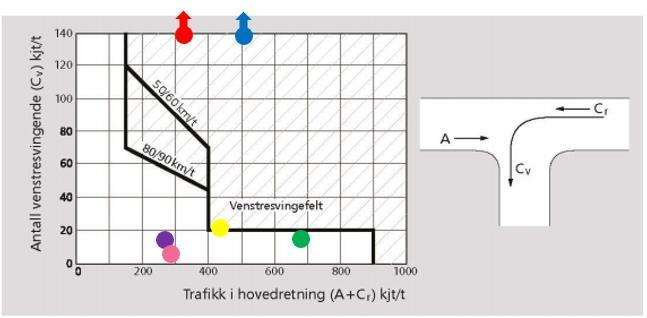 Byggetrinn 2 (akkumulert): Figur 29: Kriterier for vurdering av eget venstresvingefelt basert på trafikken i dimensjonerende time (Statens vegvesen håndbok V121), byggetrinn 2 (akkumulert).