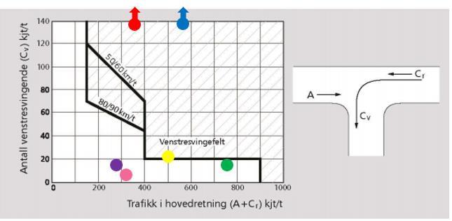 For Hadelandsvegen x adkomst helse- og omsorgssenter er morgenrush markert gult og ettermiddagsrush markert grønt.