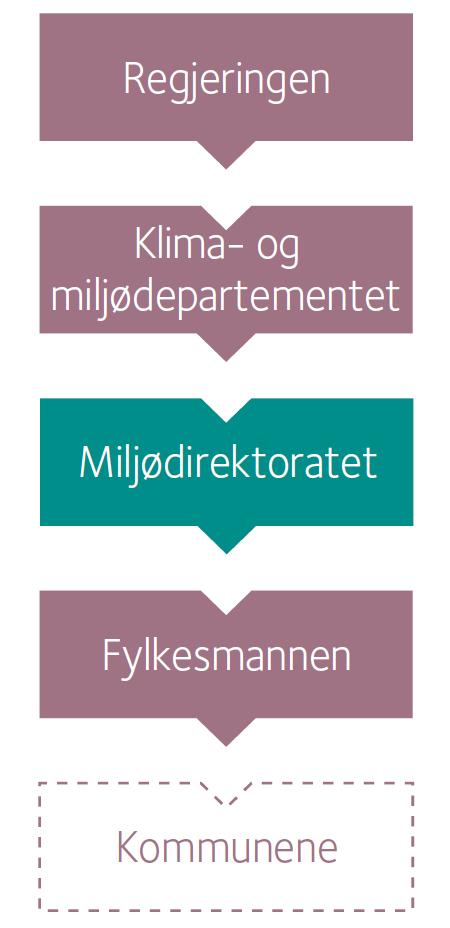 Miljødirektoratet Forvaltningsorgan under Klimaog miljødepartementet Etablert 1.