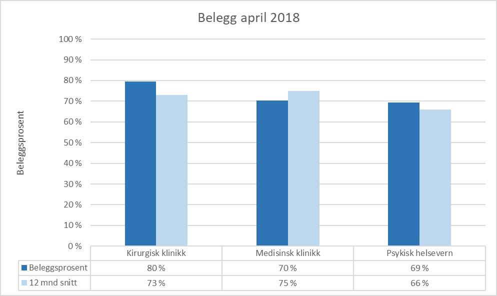 Dagkirurgi/dagopphald har ein vekst på 21,0 prosent mot fjoråret (836 pasientar). Poliklinisk aktivitet er 2,1 prosent lågare enn fjoråret (916 konsultasjonar).