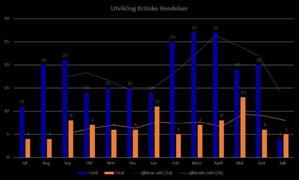 Kritiske tjenester er her definert som applikasjoner med avtale om døgnkontinuerlig opptid (24*7*365). En applikasjon defineres som oppe når den utfører sin primære funksjon til over 80 % av brukerne.