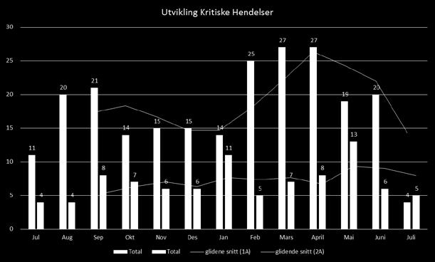 Graf 1: Utviklingen 1A og 2A (Ahus tjenester) hendelser for Ahus siste 12 mnd Graf 2 Utviklingen antall 1 A og 2A hendelser pr. mnd regionalt (regionale tjenester) de siste 12 mnd.