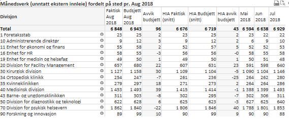 1.3 Bemanning totalt * 10 dager med ekstra variabel lønn i september 2017 på grunn av endrede datoer for