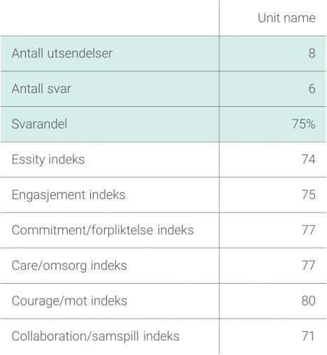 3 Prosjektoversikt og indekser De ti første lysbildene i rapporten gir en oversikt over samlede resultater og resultatene av indeksene.