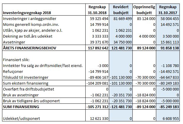 Totaloversikt investering Investeringsbudsjettet er vedtatt på rammenivå, enkeltprosjekter er kommentert under de respektive områdene.