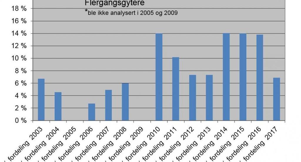 ph logg Otra 2003-2017 Det har vært driftet en ph logger på Vigeland fra 2003 til nå.