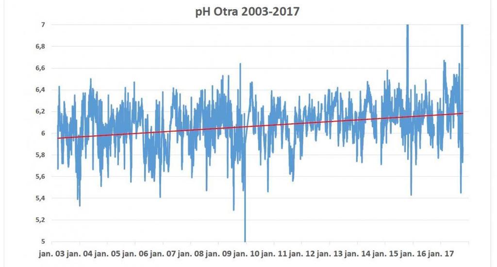 Brug AS. Det ser ut til å ha vært en positiv utvikling på ph, men det er svigninger.