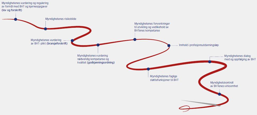 Dokumentasjonskrav for BHT om innretning på tjenestene Forenklet tilsyn Variant A Variant C Tydeliggjøring av kjernevirksomhet Særlige tiltak rettet mot små virksomheter Generell BHT-plikt