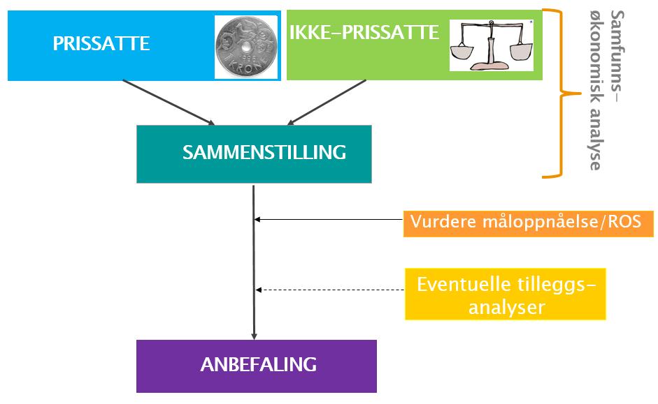 Anbefaling - kap. 10 Som hovedregel følger anbefalingen resultatene fra den samfunnsøkonomiske analysen.