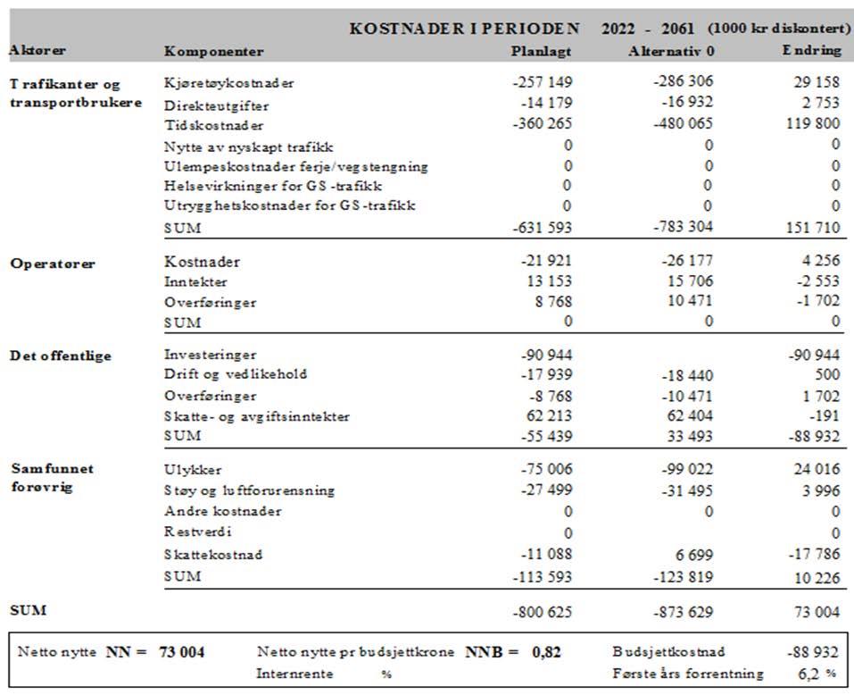 Inndata fra kapittel 5 Inndataene er resultater fra nytte-kostnadsanalysen.