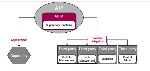 Når et investeringsselskap skal foreta investeringer kan enten styret gjøre det selv, eller de kan sette det over til en forvalter. Det sondres mellom to typer av AIFMer, jfr. Art.5 nr.