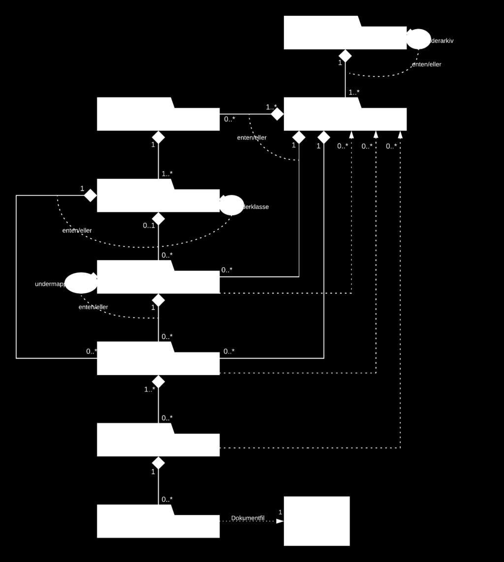 Kapittel 2 Noark 5 datamodell side 16 av 121 Arkivstruktur Nivåene for mappe og registrering er bygd ut ved hjelp av spesialisering av klassene.