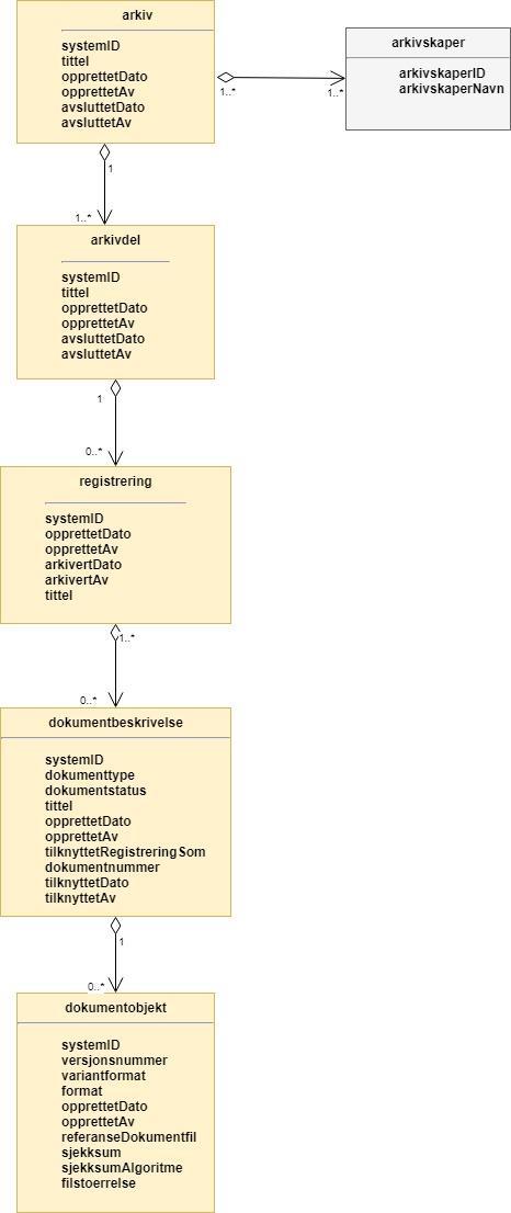 Kapittel 2 Noark 5 datamodell side 19 av 121 Utgangspunktet for definisjonen av metadata har vært kravet til hva som skal innga i