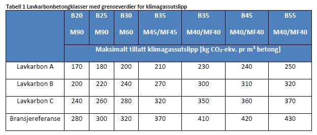 Dokumentasjon VegLCA v2.01 9 Figur 2.1 Norske grenseverdier for klimagassutslipp fra produksjon av betong. Kilde: Norsk Betongforening Publikasjon 37.