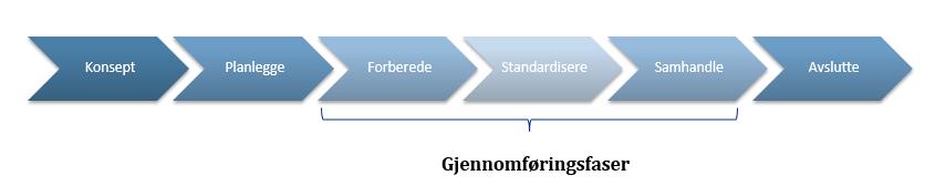 5. TIDSPLAN, RESSURS- OG BUDSJETTBEHOV Faser og overordnet tidsplan Diagrammet viser overordnet tidsplan for de tre gjennomføringsfasene og for de seks delprosjektene.