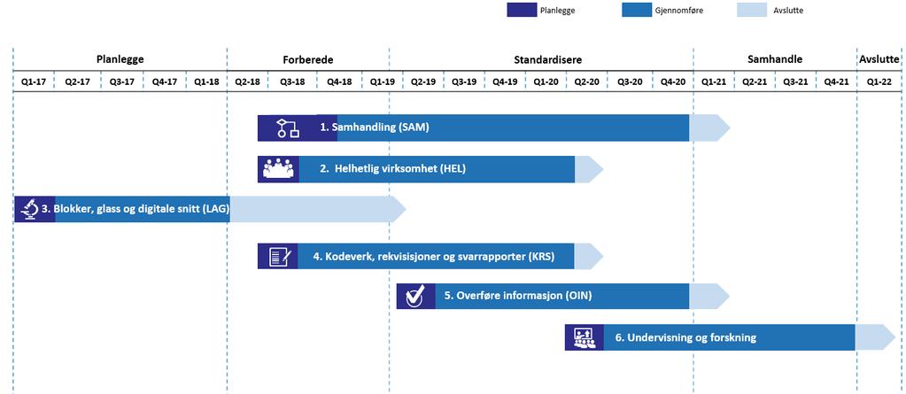 helseregionene, som er lagt til grunn i planene for gjennomføring. I tillegg vil prosjektet benytte fagforumene i Nasjonal IKT.