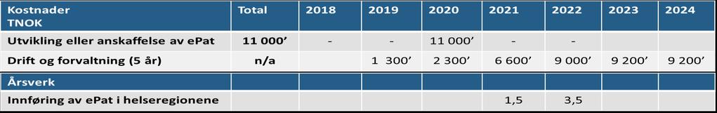 linjen. Prosjektets oppfatning er at det vil være mulig å standardisere resterende fagområder innenfor en periode på 3-5 år, og innen 2025. Budsjettbehov 5.3.1.