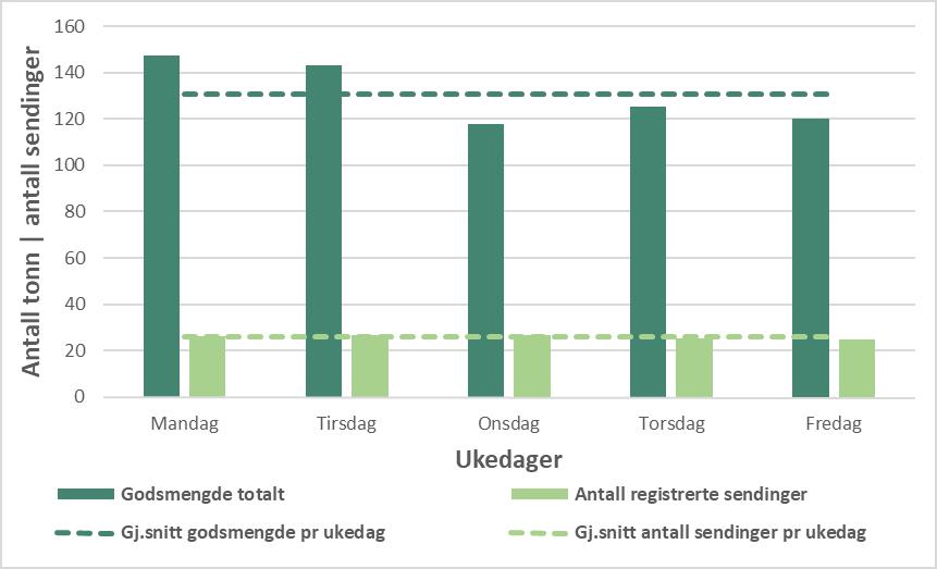 Variability of transport time and demand Tabell 3.1 oppsummerer informasjon om transporterte godsmengder og antall sendinger innenfor engroshandel med klær pr måned, i retning Oslo til Trondheim.