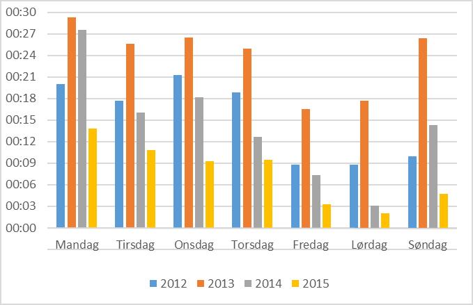 Variabilitetsanalyse av transporttid og etterspørsel i godstransport Tabell 4.10: Gjennomsnittlig forsinkelse til Bergen for årene 2012 til 2015 og gjennomsnittet for de fire årene samlet.