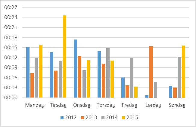 Variability of transport time and demand Figur 4.3: Gjennomsnittlige forsinkelser til Bergen i perioden 2012-2015, fordelt over ukedag. Tall i timer og minutter. Figur 4.4: Gjennomsnittlige forsinkelser til Alnabru i perioden 2012-2015, fordelt over ukedag.