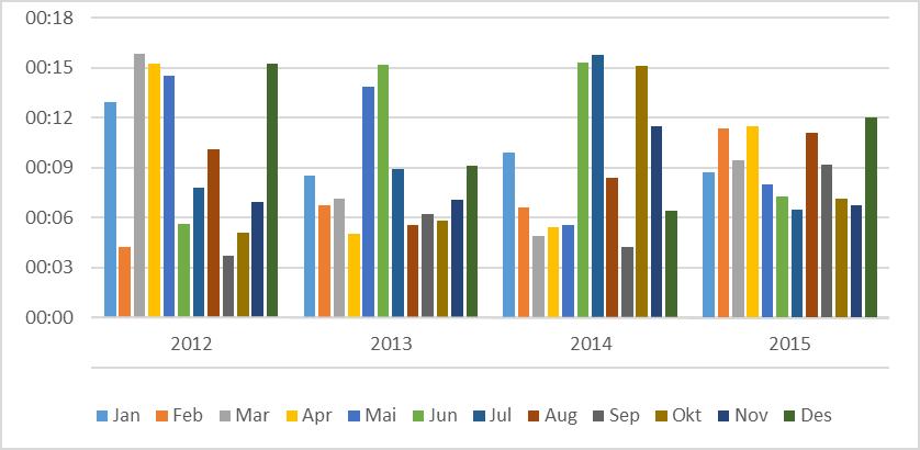 Figur 4.6: Gjennomsnittlig forsinkelse for containertog med ankomst Bergen, fordelt over måneder, for 2012-2015.