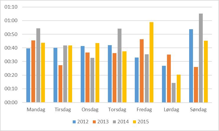 Variabilitetsanalyse av transporttid og etterspørsel i godstransport Figur 4.10: Standardavvik til forsinkelser for ankomst til Bergen i perioden 2012-2015, fordelt over ukedag.