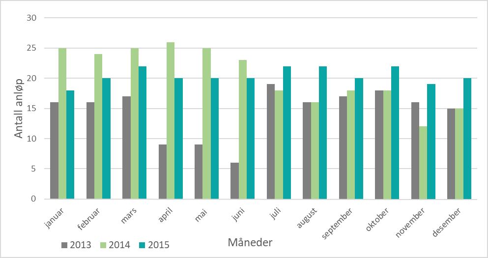 5 viser fordelingen av antall anløp over måneder i perioden 2013-2015, for hhv AIS-dataene og Havnestatistikken. Figur 5.4: Fordeling av anløp over måneder for årene 2013-2015. Data fra AIS.