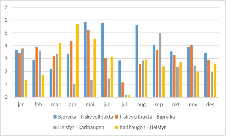Variability of transport time and demand Figur 6.4: Standardavvik av forsinkelser i min per time, fordelt over måned (kun for virkedager) for fire strekningsretninger i Oslo.